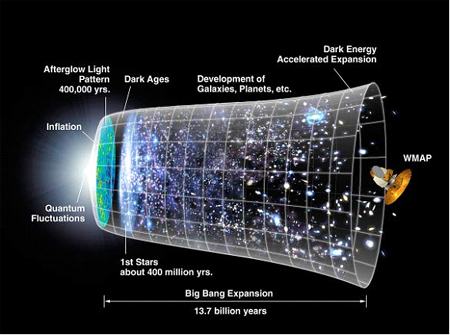 Das Universum dehnt sich seit dem Urknall vor 13.