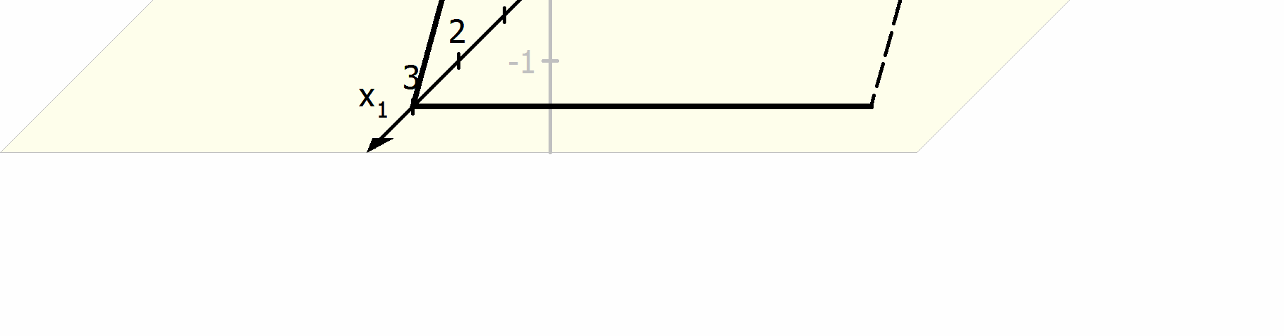 x S (0 / 0 / x ) = S (0 / 0 / 4) x 3 x 3 3 Die Ebene ist folglich parallel zur x -Achse. b) Ein Punkt auf der x3 -Achse hat die Koordinaten P(0 / 0 / a).
