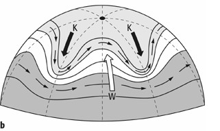 Zirkulationsformen Gemischte Zirkulation die zonale und meridionale Strömungskomponenten sind etwa gleich groß Austausch von Luftmassen verschiedener Breiten erfolgt nicht auf dem