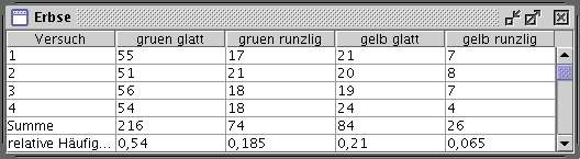Mendel Labor, Euregio Kolleg, Würselen 7/13 14.7.04 Abbildung 9 In der Tabelle werden alle Häufigkeiten des Versuchs aufgelistet.