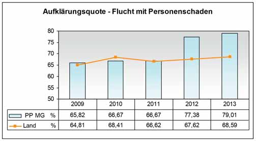 Verkehrssicherheitsbericht Polizeipräsidium Mönchengladbach - Verkehrsunfallentwicklung Bei den