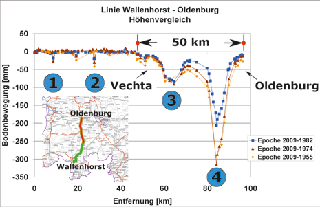 Bei der von der UF Wallenhorst über 100 km nach Norden bis südlich von Oldenburg verlaufenden Linie erfolgt ein Vergleich von Absoluthöhen aus verschiedenen Epochen (s. Abbildung 29).