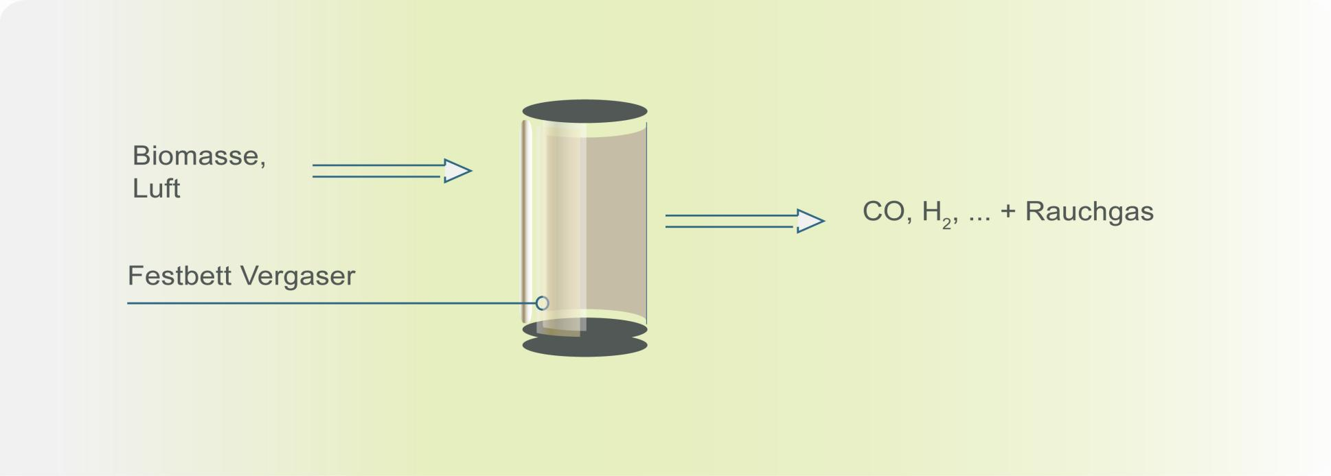 Konventionelle Vergasungs-Technologie Teilweise Verbrennung und Vergasung in einem Reaktor H 2 /CO