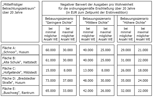 Ergebnis #1 Große Spannweite der Kosten pro Wohneinheit Erschließungskosten pro WE = 4. EUR Erschließungskosten pro WE = 8. EUR Erschließungskosten pro WE = 73.