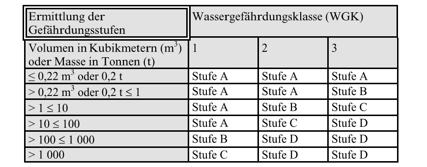 6. Anforderungen an Anlagen Anlagenbezogene Anforderungen in Abhängigkeit von Gefährdungsstufen 39 AwSV-E: Gefährdungsstufen von