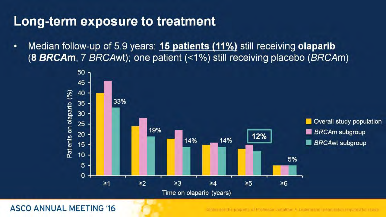 Long-term exposure to treatment 15% BRCAm