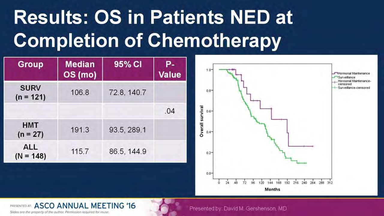 Results: OS in Patients NED