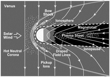 Sonnenwind und Venus (2) DETAILS der Wechselwirkung Venus-SW: Interplanetäre Magnetfeldlinien Induzierter