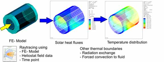 Solarturmsysteme mit Luft-Receiver mit Druckreceiver, für Gasturbinen-Systeme Rohrreceiver druckbeaufschlagte