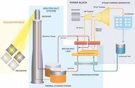 Solarturm-Systeme mit Flüssigmedien Flüssigsalz Erhöhung der Receivertemperatur zur Einkopplung in superkritische Dampfprozesse (620 C, η~50%) 565 C