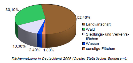 (Quelle Statistisches Bundesamt,2011) Anbaufläche (1000 ha) Landwirtschaftlich genutzte Fläche