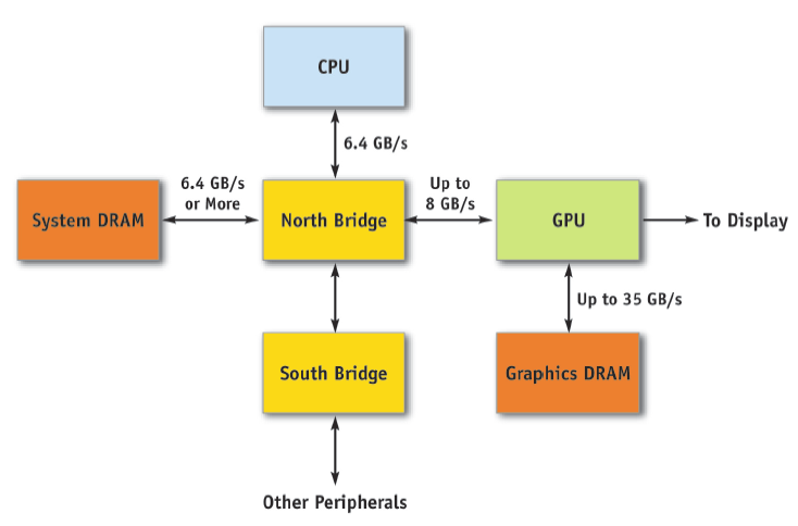 Die GPU im System Komponente GPU Memory Interface PCI Express Bus ( 16) CPU Memory Interface (800 MHz Front-Side Bus) CPU 1st Level Cache