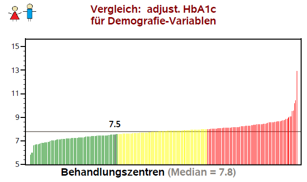 HbA1c: DPV-Benchmarking, Zentrum X (Diabetesdauer, Alter, Geschlecht,