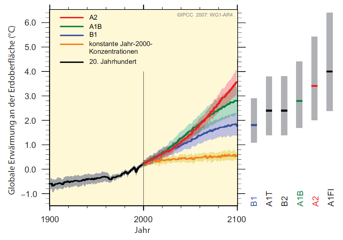 Abbildung 2: Änderung der globalen Mitteltemperatur für verschiedene Emissions-Szenarien (aus IPCC AR4, WG1, Zusammenfassung für Entscheidungsträger, SPM.5).