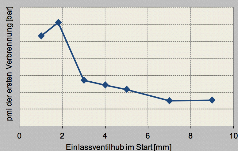 Einfluß verschiedener Einlassventilhübe im Start auf den