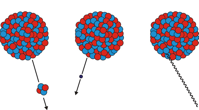 α-strahlung β-strahlung γ-strahlung Elektron Heliumkern γ-strahlung Abbildung 1: α-, β- oder γ-strahlung (schematisch).