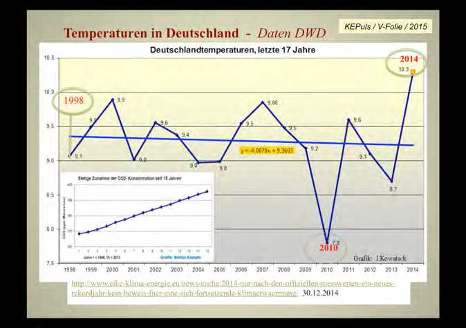com/3trjvj5 (Pfeil und Textfelder eingefügt); Die Graphik zeigt im DWD-eigenen Polynom einen Temperatur-Stillstand seit 2000 auch in Deutschland; das ist in Übereinstimmung mit