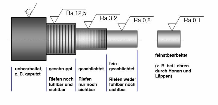 Wemhöner Hausnorm H205 Blatt 6/7 Oberflächenangaben in Zeichnungen 03.08.