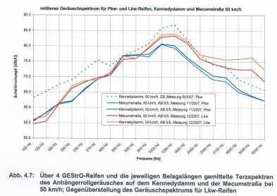 Lärmmessung Mittleres Geräuschspektrum