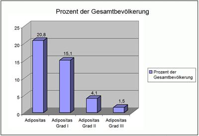 Prävalenz von Adipositas in Deutschland NVS II: jeder 5.
