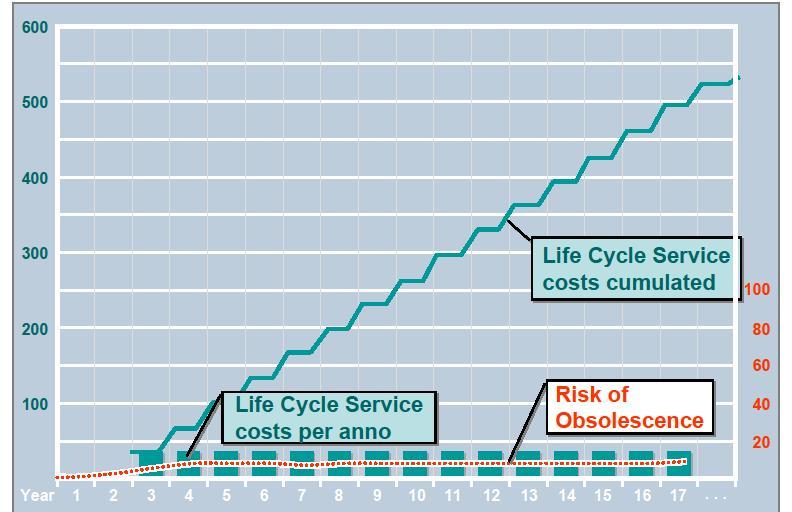 Schwerpunkt 8: Life Cycle Management für den nachhaltigen Anlagenbetrieb Life Cycle Management Worum geht es?