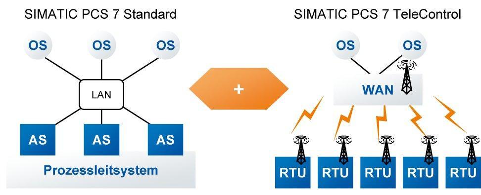 Remote Terminal Units RTUs sind oft weit verteilt bei meist mit geringem oder mittleren Automatisierungsgrad Kommunikation zu RTUs über verschiedene Medien: