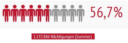 1. Ausblick Deutschland Deutschland ist der wichtigste ausländische Herkunftsmarkt für Oberösterreich. 56,7 Prozent aller Ausländernächtigungen im Sommer 2013 wurden von deutschen Gästen getätigt.
