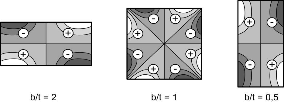 40 4 Rechteckquerschnitt Abhängig vom b/t-verhältnis des Querschnitts ergibt sich für die Wölbordinate eine unterschiedliche Verteilung, s. Bild 4.1.