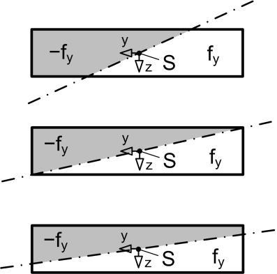 7) Nachweisstufe a horizontal N + M y (M z = M = 0) I b vertikal N + M