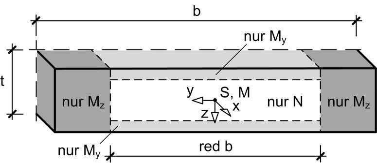 4.3 Schnittgrößenkombinationen beim Rechteckquerschnitt 49 Ingenieurmodell für Rechteckquerschnitte Zur Herleitung einer N-M y -M z -Interaktion mit M = 0 für Rechteckquerschnitte wird das in