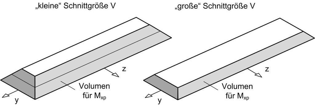 4.3 Schnittgrößenkombinationen beim Rechteckquerschnitt 53 Bild 4.8 Schnittgröße M xp nach Membrananalogie in Abhängigkeit von Schnittgröße V Gemäß Bild 4.