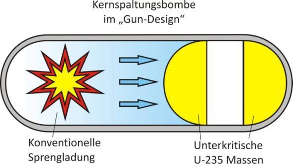 1. Atombomben Unter Atombomben versteht man Kernspaltungsbomben, bei denen innerhalb kürzester Zeit große Mengen waffenfähiges Uran oder Plutonium in einer unkontrollierten Kettenreaktion gespalten