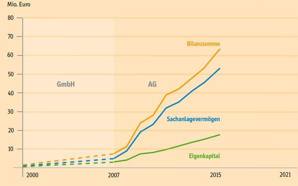 Erstaunlich