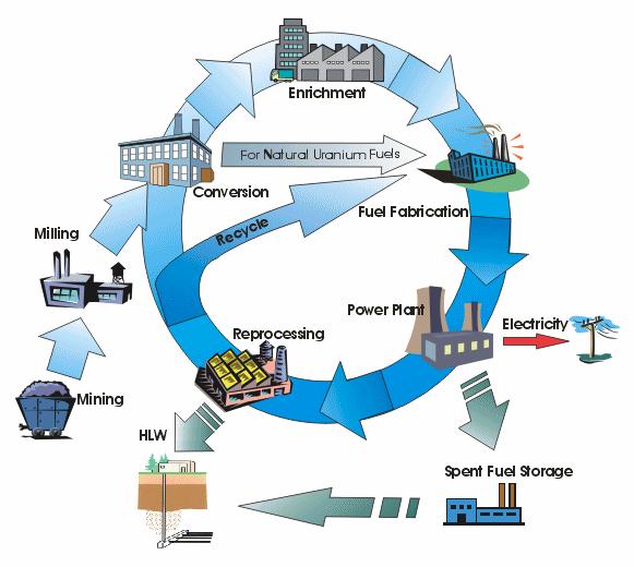 Der Brennstoffzyklus Anreicherung Konversion Rezyklierung Fabrikation