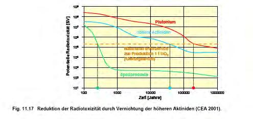 Fortgeschrittene Systeme Daraus resultieren deutlich geringere Abfallmengen und massiv tiefere Radiotoxizität des abgebrannten Brennstoffs (siehe Kasten).