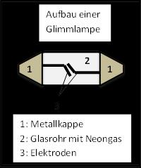 der Luftballon an ein Elektroskop gebracht. B: Ergebnisse: F: Mit Hilfe einer Glimmlampe kann man feststellen, ob ein Gegenstand positiv oder negativ geladen ist.