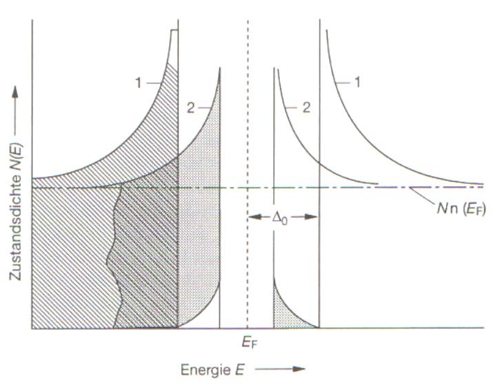- Elektron-Phonon-WW, die zur Paarbildung führt, erzeugt Energielücke: WW über Phononen führt zu einem sehr schmalen Energiebereich 2 (einige 10-3 ev), der für Elektronen verboten ist.