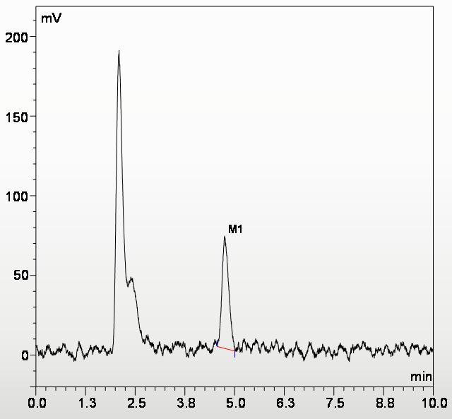 Exemplarische Chromatogramme HPLC-Bedingungen: Flussmittel: (Acetonitril/Wasser/Methanol (15/60/30 (v/v/v)) Flussrate: 1.