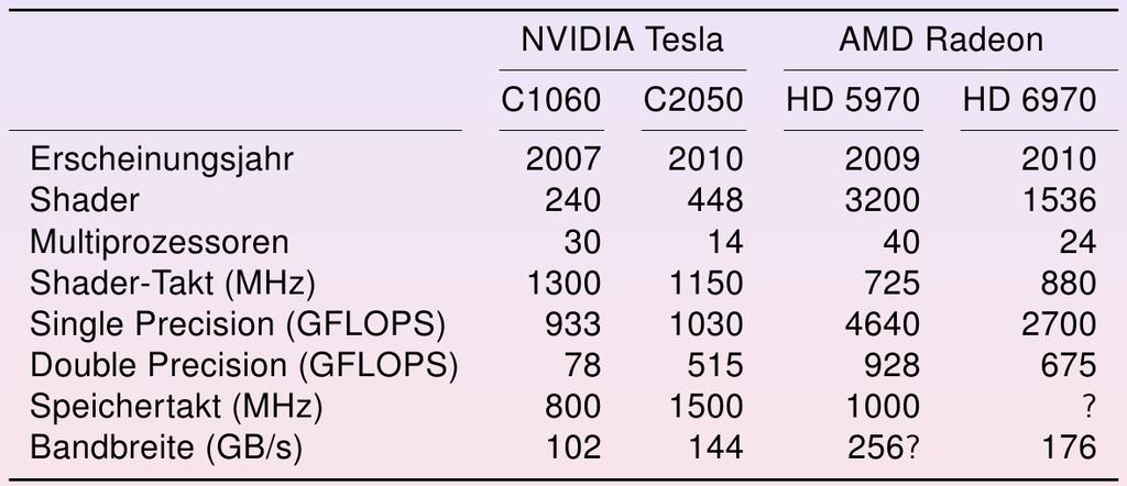 Hardware-Details: NVIDIA vs.