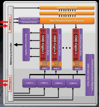 Hardware-Details: AMD Radeon HD 6970 SIMD Engines beinhalten je 16 VLIW Units L1/L2-Caches deutlich kleiner