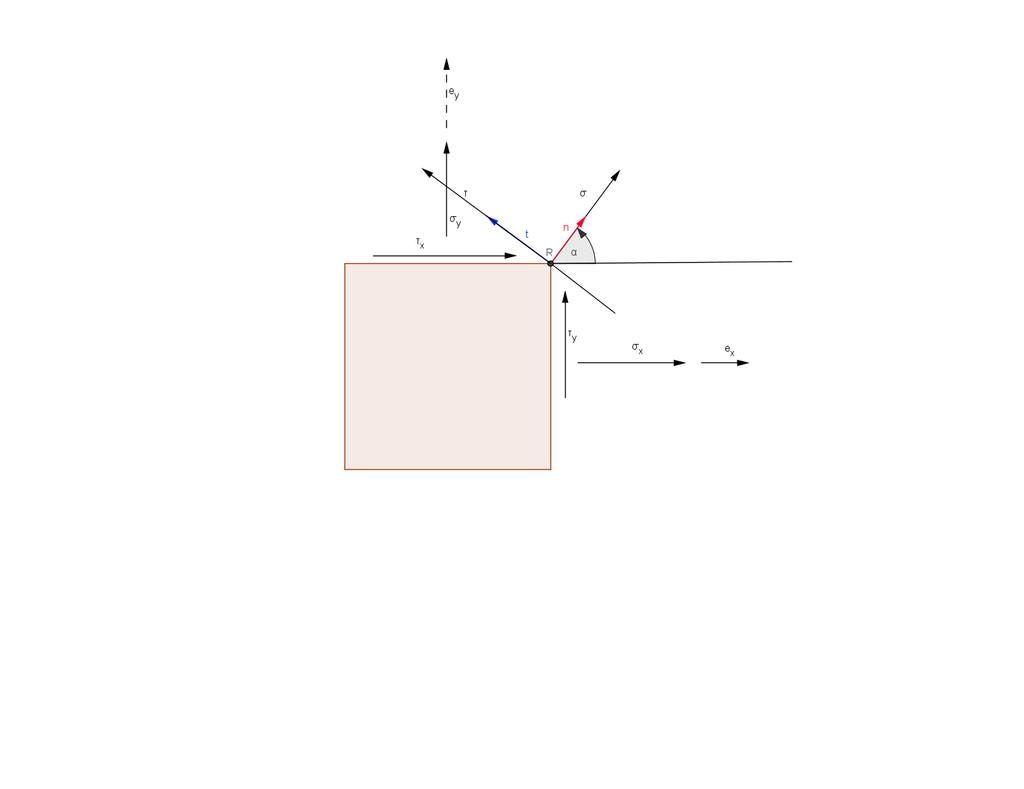 Mohr scher Spannungskreis Ausgangslage (Ebener Spannungszustand) Für ein Flächenelement lässt sich der Spannungsvektor s in einen