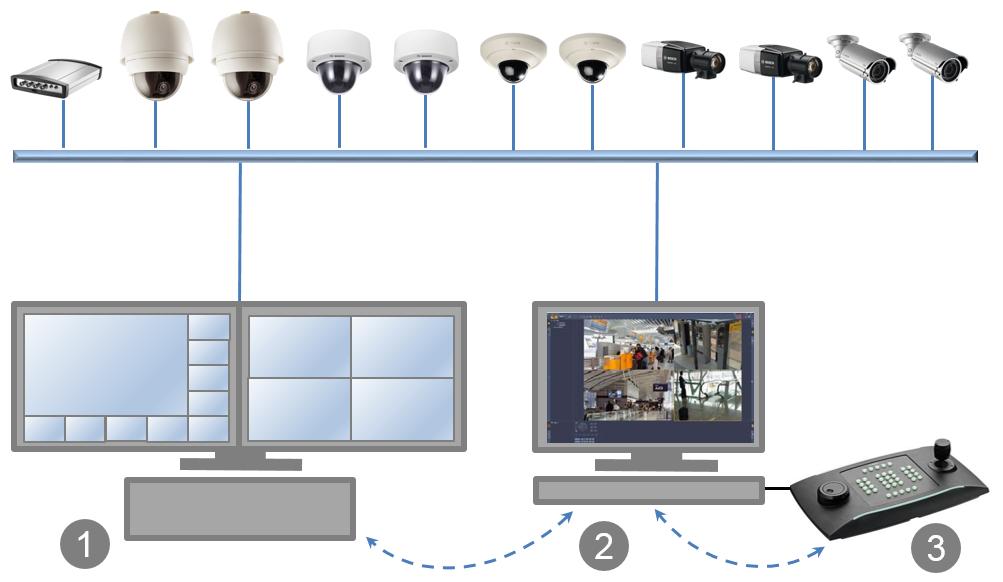 Monitor Wall Systemüberblick de 5 2 Systemüberblick Monitor Wall ist eine benutzerfreundliche Zusatzsoftware für ein Videomanagementsystem. Die Software wird auf einem separaten PC installiert.