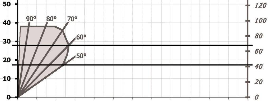 7.3 Maximaler Zapfvolumenstrom Das folgende Diagramm zeigt den maximalen Zapfvolumenstrom in Abhängigkeit von der Speichertemperatur, bei einer voreingestellten Warmwassertemperatur von 45 C an der