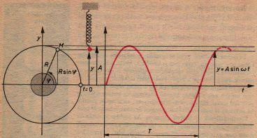 Anwendungsbeispiel: Harmonische Schwingung Die Harmonische-Schwingung wird beschrieben durch y(t) = A sin(ω t + ϕ 0 ) mit Amplitude A,