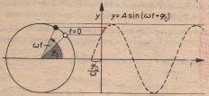ω = 2π f Aufgabe 2: Bestimmen wir die maximale Geschwindigkeit der harmonischen Schwingung bei bekannten Amplitude y 0.