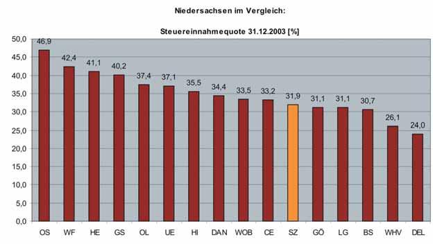 3. ISEK SALZGITTER - BESTANDSAUFNAHME UND ANALYSE 39 Steuereinnahmequote ausgewählter Städte in Niedersachsen 3.6.2.