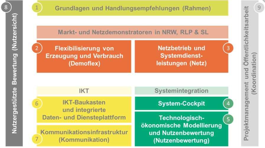 Effizientes Zusammenspiel von Markt und Netz Nutzung von IKT-