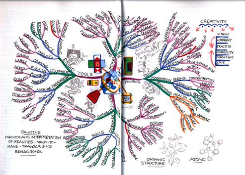 Übersichtlichkeit ist Alles* Tony und Barry Buzon: Das Mind-Map Buch_Zusammenfassung einer lebenslangen Beschäftigung S.