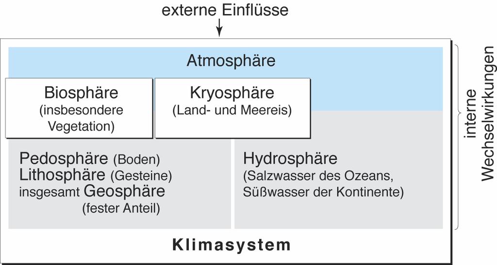 Klimasystem, schematisch Schönwiese, 2013 Beispiel für interne Wechselwirkungen: ENSO (El Niño / Southern Oscillation), eine ozeanisch-atmosphärische