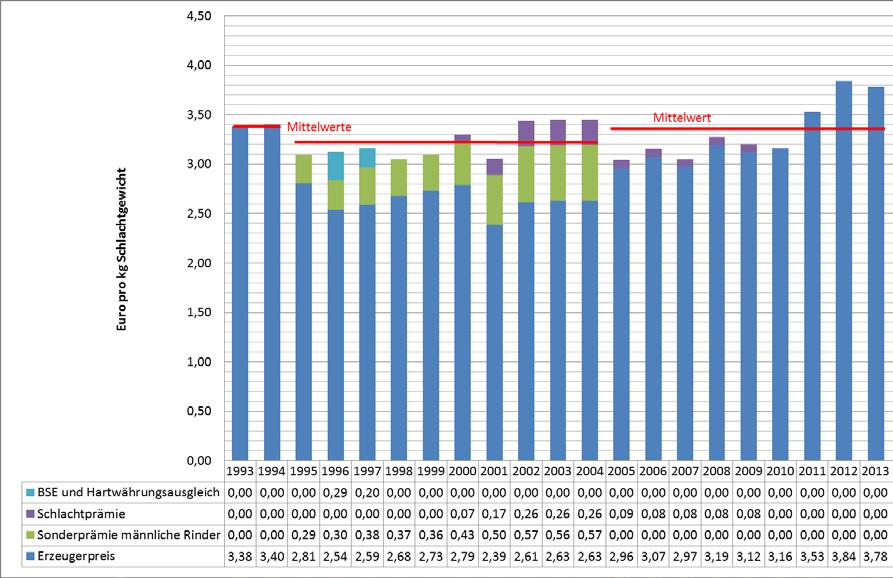 Erzeugerpreis zuzüglich gekoppelte MO- Zahlungen für Maststiere von 1993 bis 2013 Mit Beitritt zur EU Rückgang der Erzeugerpreise, durch gekoppelte MO Zahlungen (1995 bis 2004) jedoch tlw.